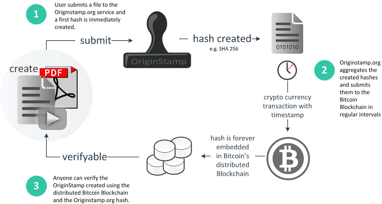 Timestamp пример. Blockchain stamp. Timestamp message