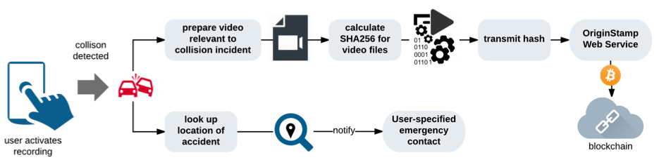 Dash camera application
